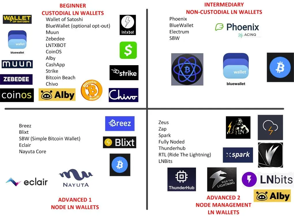 Wallet Lightning a confronto