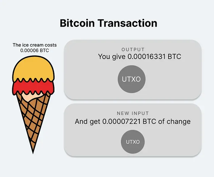 Upravljanje z bitcoin — UTXO za začetnike