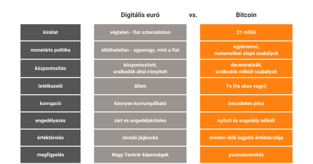 A digitális euró sürgetése: veszélyek és alternatíva