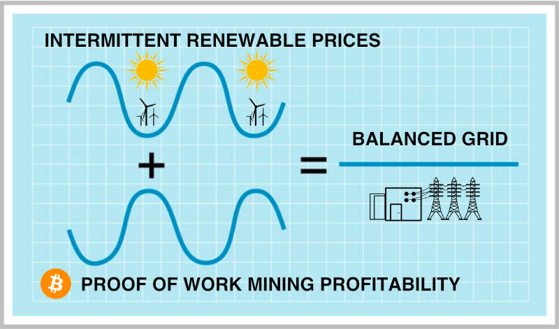 Bitcoin mining + renewable energy = balanced g